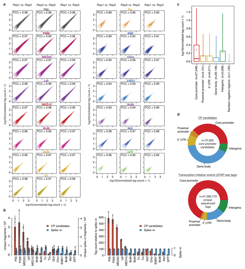 Extended Data Figure 2 |