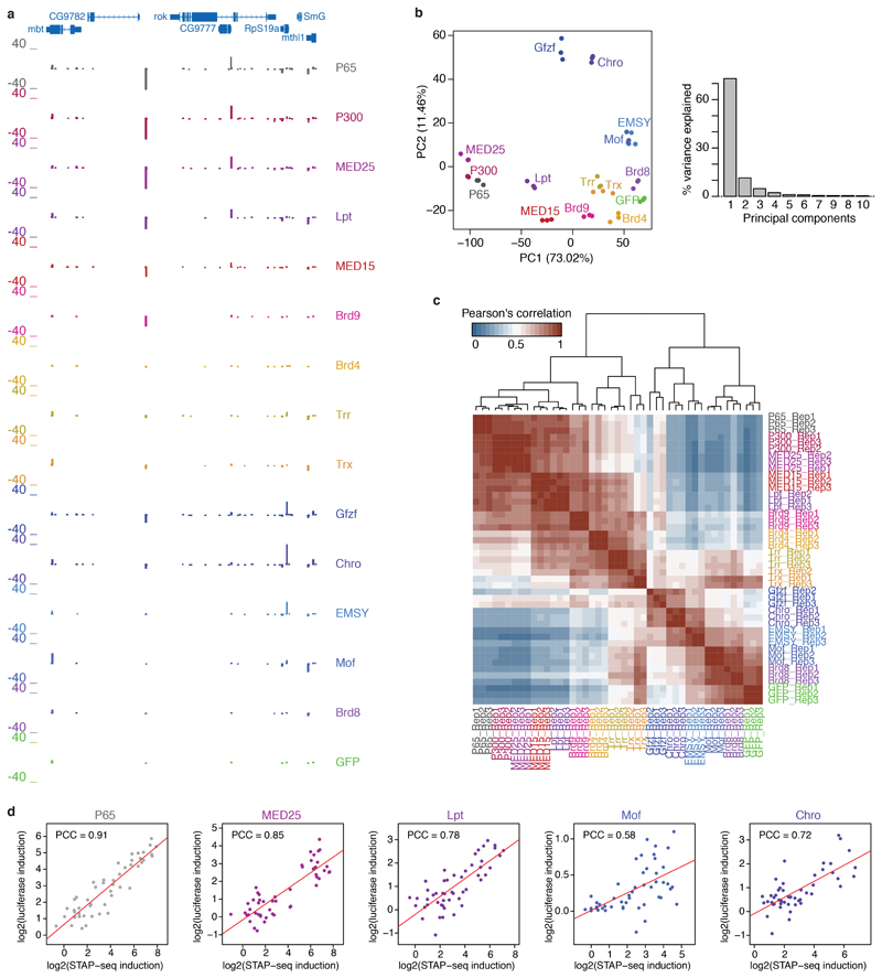 Extended Data Figure 3 |