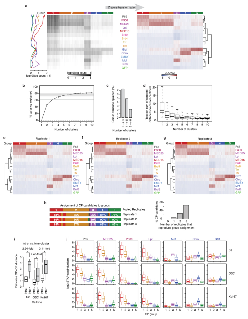 Extended Data Figure 6 |