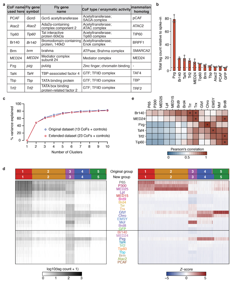 Extended Data Figure 7 |