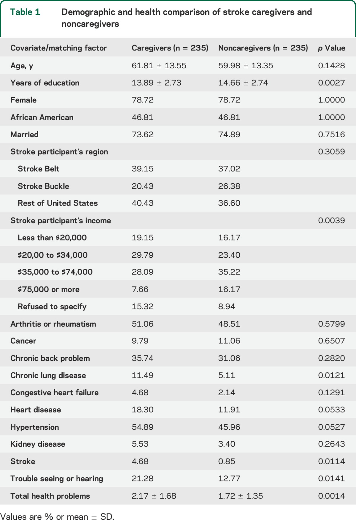 graphic file with name NEUROLOGY2014603951TT1.jpg