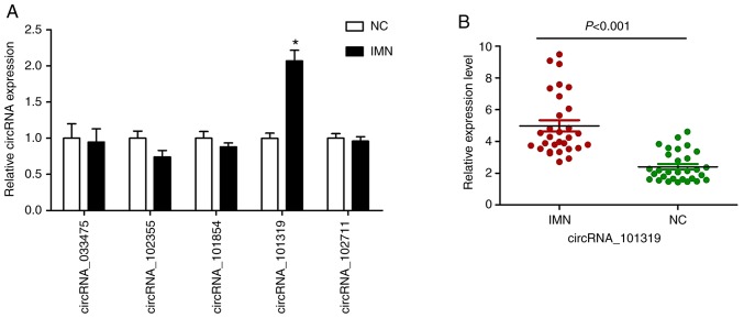 Figure 5.