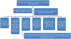 Flowchart showing issues and developments related to eating disorders (EDs) based on GBD 2021. Key points include increasing prevalence, lack of public health policies, alarming DALYs, QALYs, and YLDs, vulnerable populations needing screening, moderate therapeutic interventions, stigma reducing treatment access, high comorbidity rates challenging healthcare, and COVID-19's impact. Optimism is noted in exploring innovative pathogenic models for EDs.