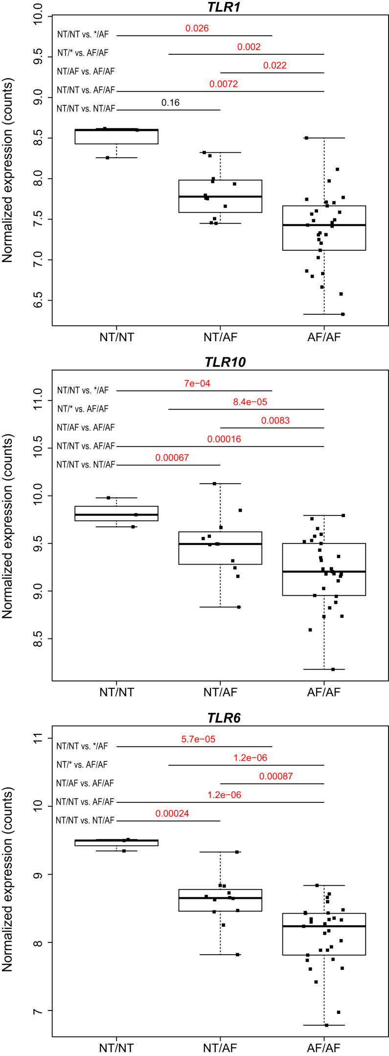 Figure 3