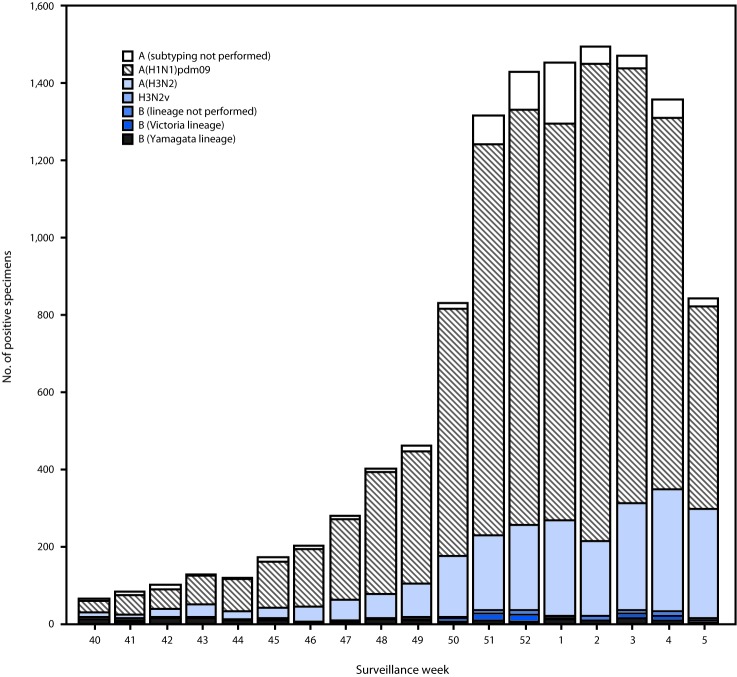 The figure is a bar chart showing the number of respiratory specimens testing positive for influenza reported by public health laboratories, by influenza virus type, subtype/lineage, and surveillance week, in the United States during September 30, 2018–February 2, 2019.