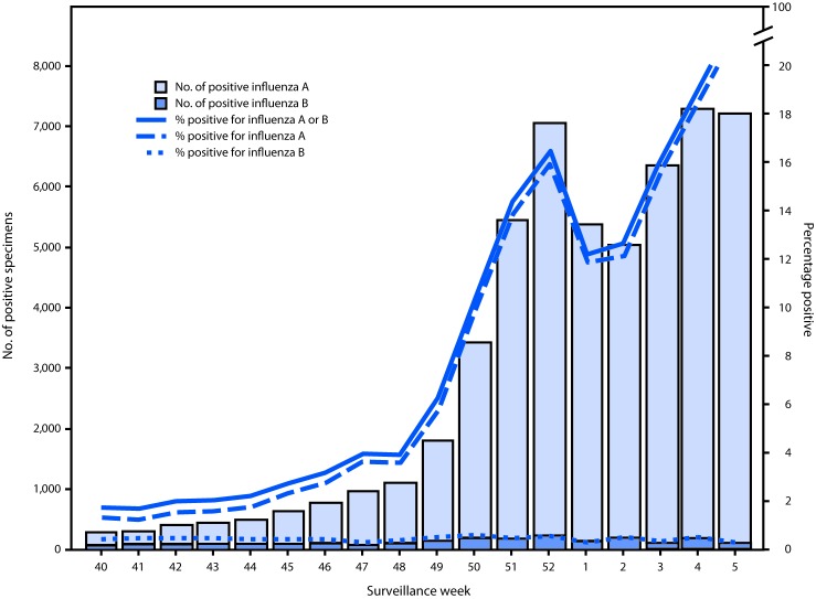 The figure is a combination bar chart and line graph showing the number and percentage of respiratory specimens testing positive for influenza reported by clinical laboratories, by influenza virus type and surveillance week, in the United States during September 30, 2018–February 2, 2019.