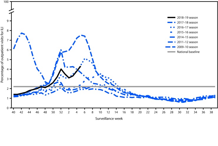 The figure is a line graph showing the percentage of outpatient visits for influenza-like illness reported to CDC, by surveillance week, based on data from the U.S. Outpatient Influenza-Like Illness Surveillance Network during the 2018–19 influenza season and selected previous influenza seasons.