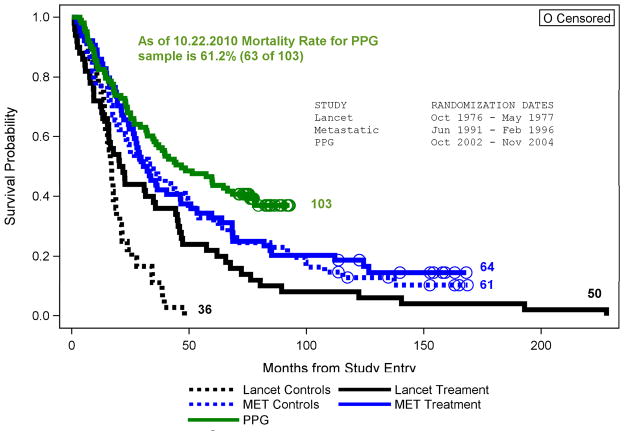 Mind Matters In Cancer Survival PMC