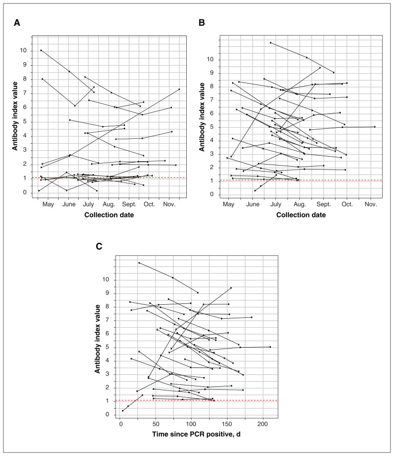 Figure 3: