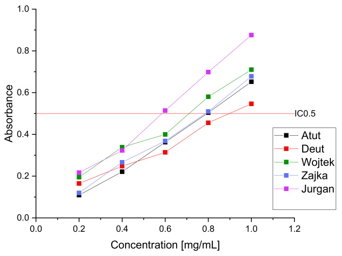 Figure 5