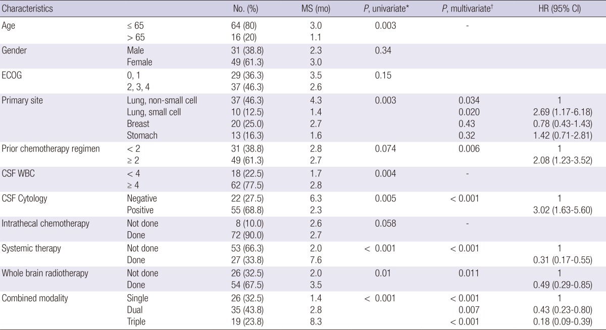 graphic file with name jkms-29-1094-i003.jpg