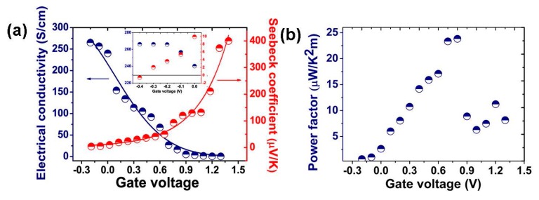 Figure 7