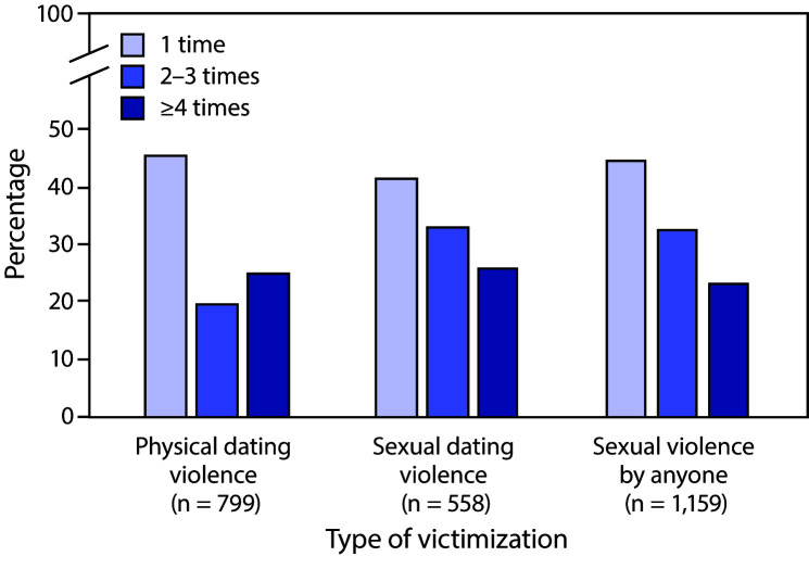 Figure is a bar graph illustrating frequency distribution among U.S. high school students who experienced physical dating violence, sexual dating violence, or sexual violence by anyone, by number of times during the previous year. Frequency is categorized by one time, two to three times, or four or more times. Figure is based on data from the 2019 Youth Risk Behavior Survey.