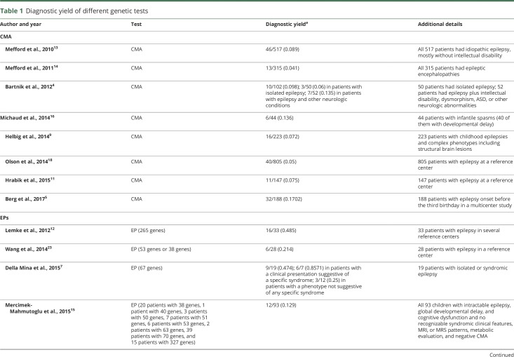 graphic file with name NEUROLOGY2018898544TT1.jpg