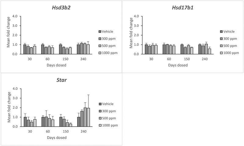 Figure 5: