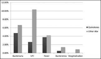 Chart 5