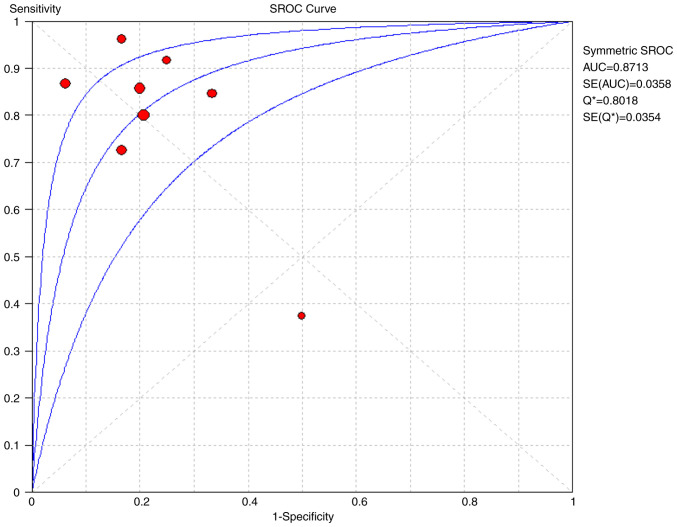 Figure 7