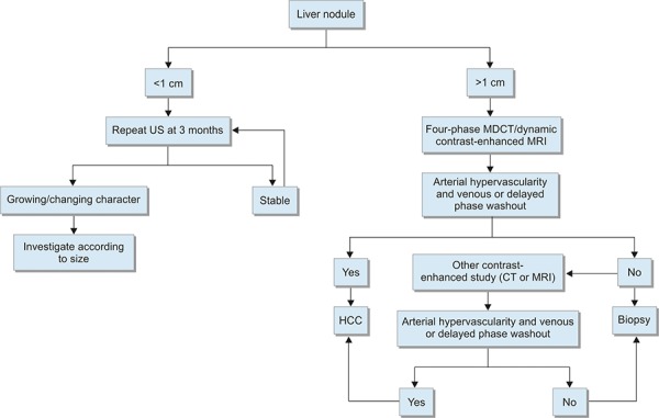 Flow Chart 1: