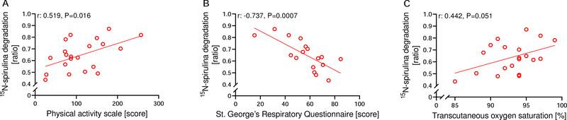 Figure 5: