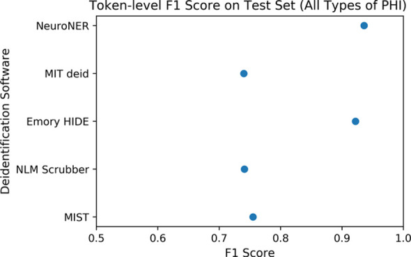 (a) Comparison of token-level precision on the test set of 1023 radiology reports. Error bars reflect 95% confidence intervals. Confidence intervals reflect expected performance only on data with similar protected health information (PHI) distributions to that of our institution’s radiology reports and do not reflect generalization performance on datasets with different distributions of PHI. (b) Comparison of token-level recall on the test set of 1023 radiology reports. (c) Comparison of token-level F1 score on the test set of 1023 radiology reports. HIDE = Health Information DE-identification, MIT deid = Massachusetts Institute of Technology de-identification, MIST = MITRE Identification Scrubber Toolkit, NeuroNER = Neuro named-entity recognition, NLM = U.S. National Library of Medicine.