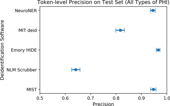 (a) Comparison of token-level precision on the test set of 1023 radiology reports. Error bars reflect 95% confidence intervals. Confidence intervals reflect expected performance only on data with similar protected health information (PHI) distributions to that of our institution’s radiology reports and do not reflect generalization performance on datasets with different distributions of PHI. (b) Comparison of token-level recall on the test set of 1023 radiology reports. (c) Comparison of token-level F1 score on the test set of 1023 radiology reports. HIDE = Health Information DE-identification, MIT deid = Massachusetts Institute of Technology de-identification, MIST = MITRE Identification Scrubber Toolkit, NeuroNER = Neuro named-entity recognition, NLM = U.S. National Library of Medicine.