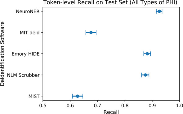 (a) Comparison of token-level precision on the test set of 1023 radiology reports. Error bars reflect 95% confidence intervals. Confidence intervals reflect expected performance only on data with similar protected health information (PHI) distributions to that of our institution’s radiology reports and do not reflect generalization performance on datasets with different distributions of PHI. (b) Comparison of token-level recall on the test set of 1023 radiology reports. (c) Comparison of token-level F1 score on the test set of 1023 radiology reports. HIDE = Health Information DE-identification, MIT deid = Massachusetts Institute of Technology de-identification, MIST = MITRE Identification Scrubber Toolkit, NeuroNER = Neuro named-entity recognition, NLM = U.S. National Library of Medicine.