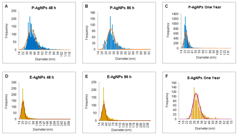 Figure 7