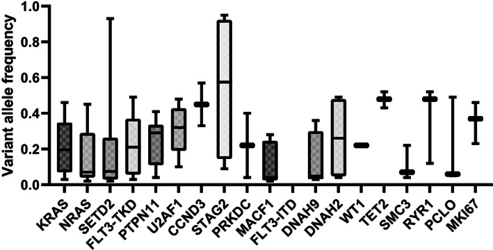 FIGURE 3