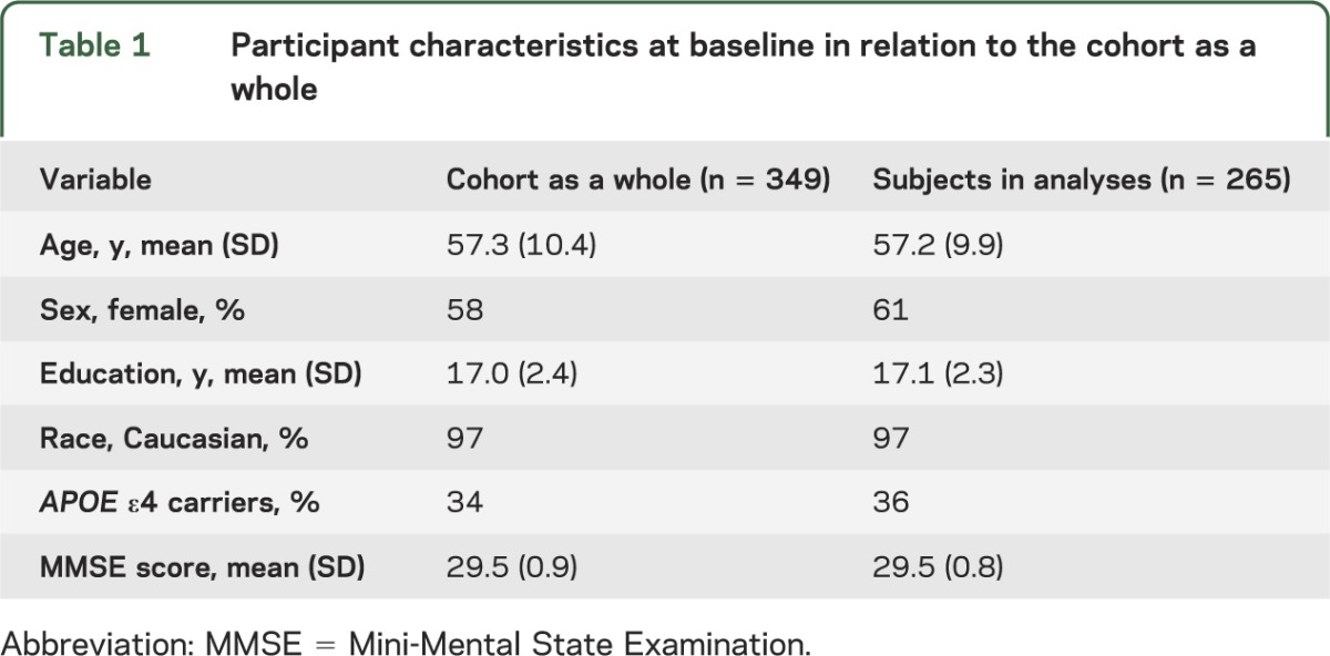 graphic file with name NEUROLOGY2013517607TT1.jpg