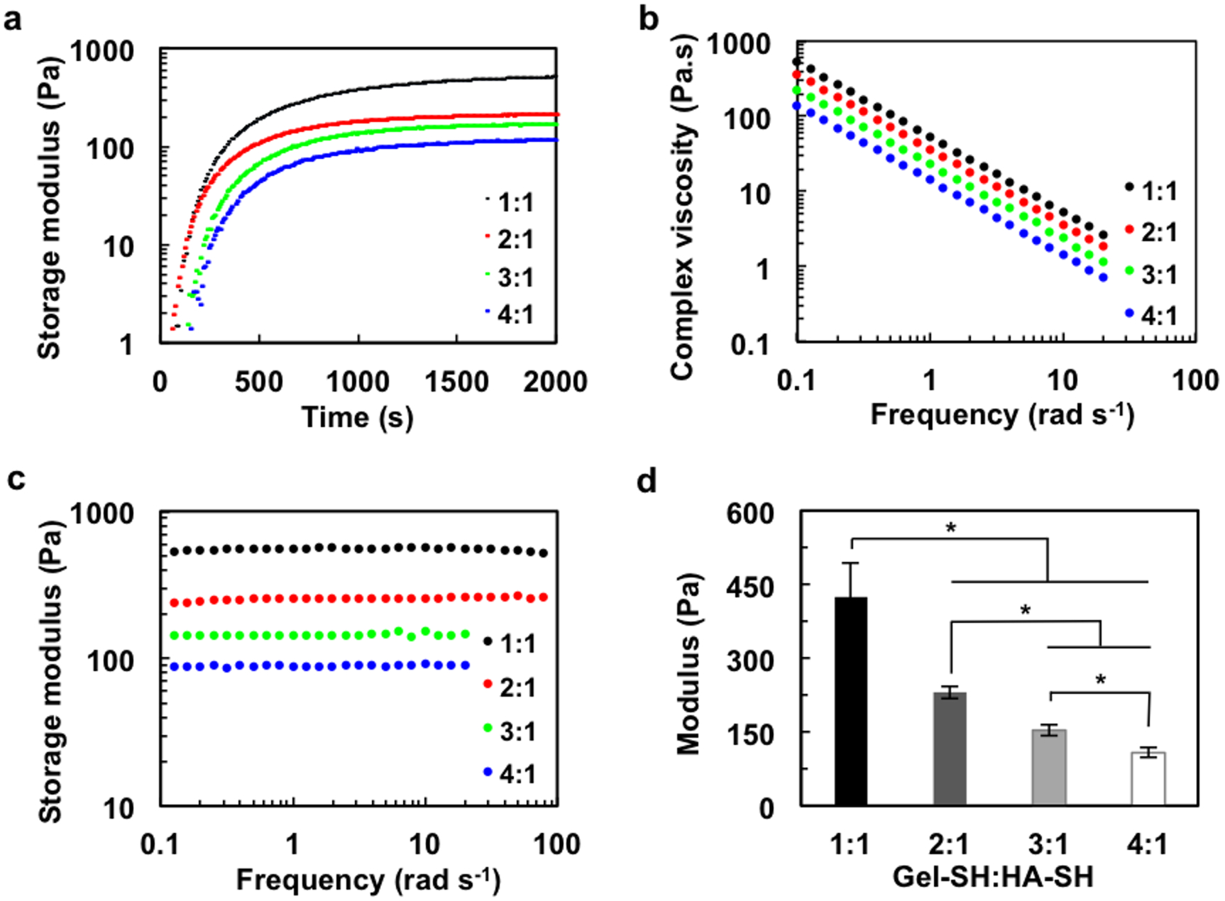 Figure 3.