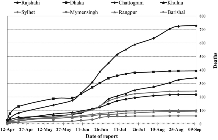 Figure 7