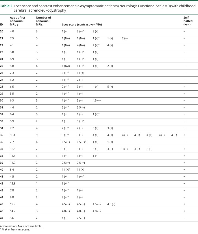 graphic file with name NEUROLOGY2018922781TT2.jpg