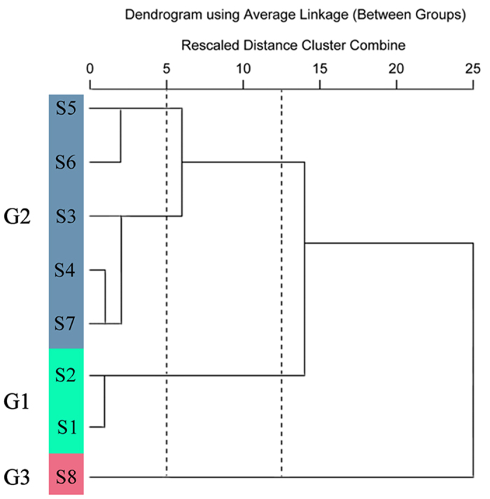 Figure 7