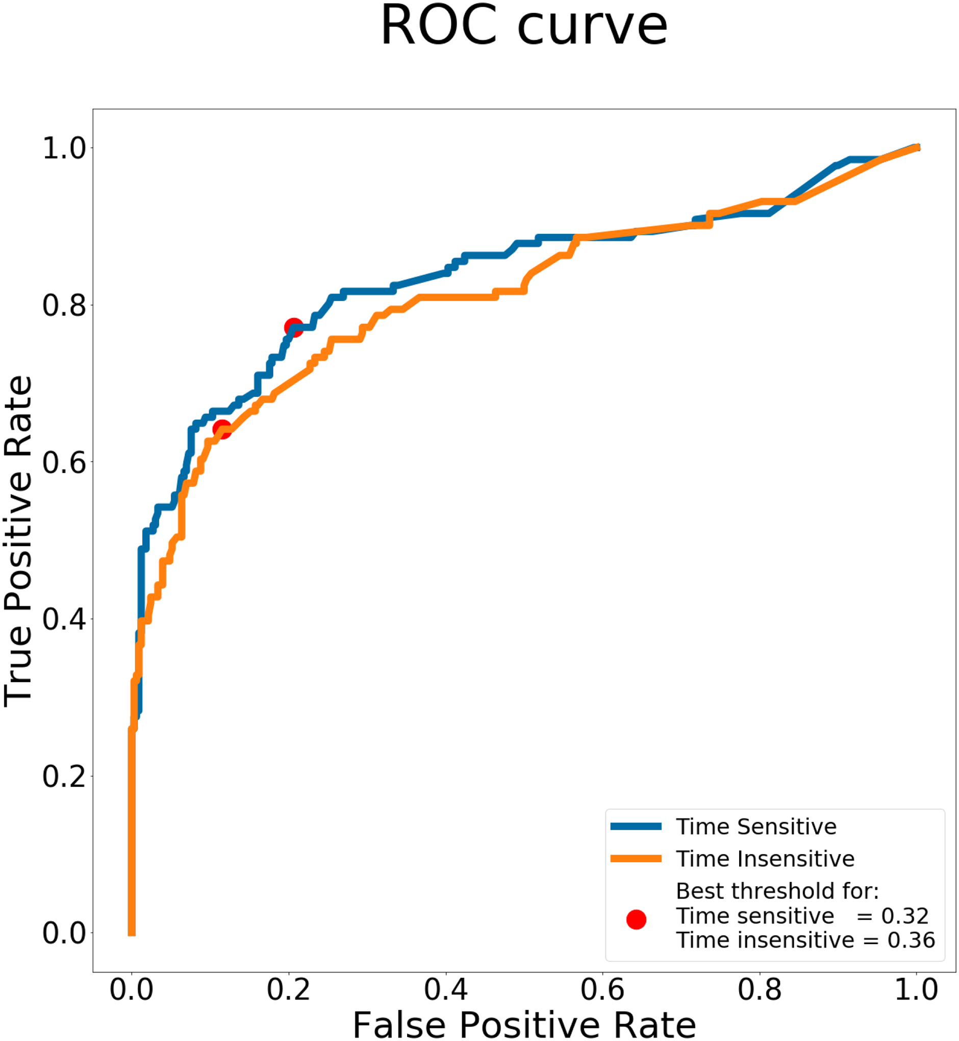 Figure 3: