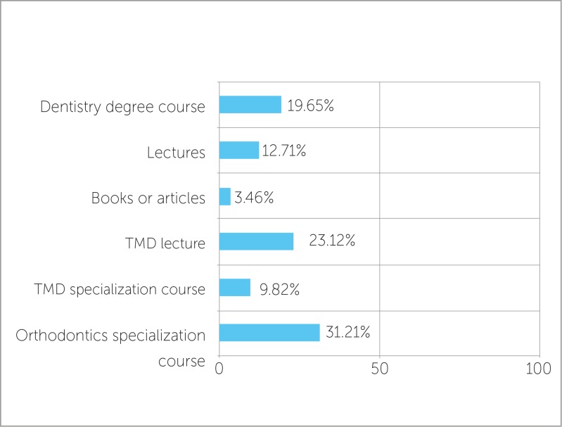 Figure 3 -