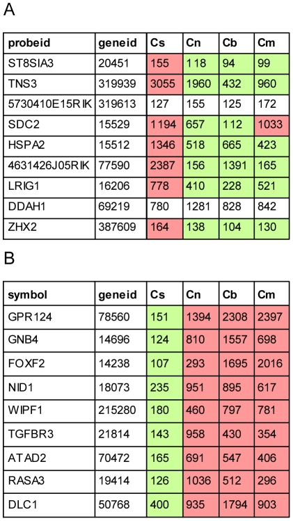 Figure 7