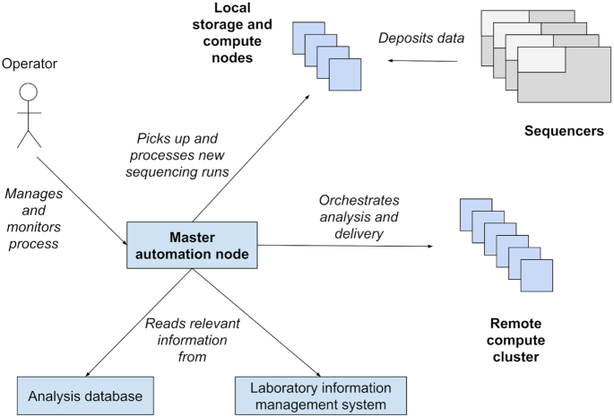 Figure 3: