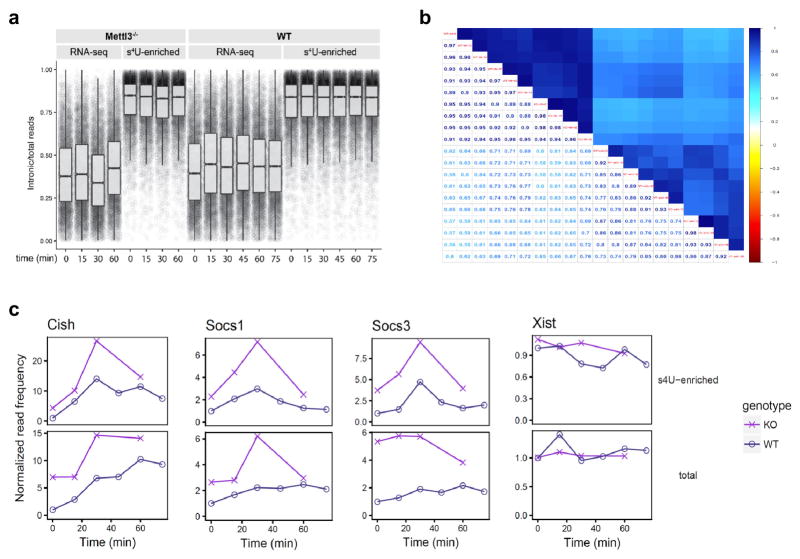 Extended Data Figure 8