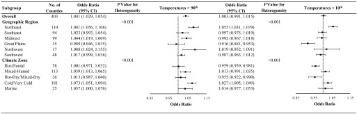 Figure 2 shows a tabular representation with eight columns. The first column lists the subgroup. The adjacent columns list number of counties, odds ratio (95 percent confidence interval), p value for heterogeneity, and a forest plot for odds ratio (ranging between negative 0.85 and 1.15 with intermissions of 0.10) associated with temperatures above 90th percentile, followed by difference (95 percent confidence intervals), p value for heterogeneity, and a forest plot for odds ratio (ranging between negative 0.85 and 1.15 with intermissions of 0.10) associated with temperatures below 10th percentile.