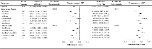 Figure 4 shows a tabular representation with eight columns. The first column lists the subgroup. The adjacent columns list number of counties, difference (95 percent confidence interval), p value for heterogeneity, and a forest plot for difference in z score (ranging between negative 0.10 and 0.05 with intermissions of 0.5) associated with temperatures above 90th percentile, followed by difference (95 percent confidence intervals), p value for heterogeneity, and a forest plot for difference in z score (ranging between negative 0.10 and 0.05 with intermissions of 0.5) associated with temperatures below 10th percentile.