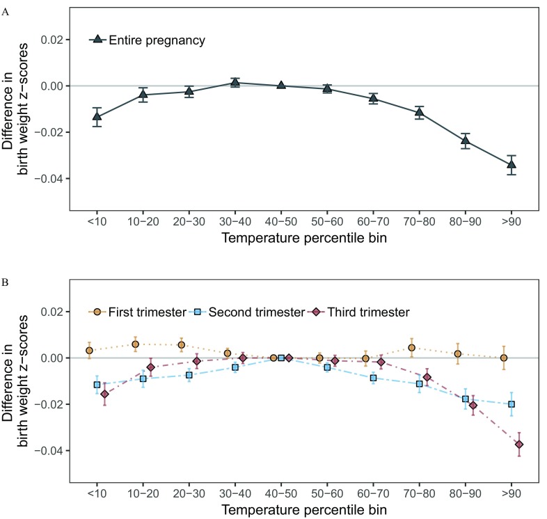 Figures 3A (showing data for entire pregnancy) and 3B (showing data for first trimester, second trimester, and third trimester) plot difference in birth weight z scores (ranging between negative 0.04 and 0.02 at intermissions of 0.2) (y-axis) across temperature percentile bin (ranging between less than 10 and greater than 90 at intermissions of 10 (x-axis).