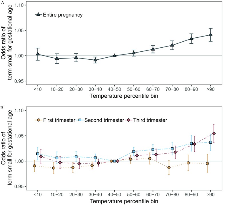 Figures 1A (showing data for entire pregnancy) and 1B (showing data for first trimester, second trimester, and third trimester) plot odds ratio of term small for gestational age (ranging between 0.95 and 1.10 at intermissions of 0.5) (y-axis) across temperature percentile bin (ranging between less than 10 and greater than 90 at intermissions of 10 (x-axis).