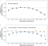 Figures 3A (showing data for entire pregnancy) and 3B (showing data for first trimester, second trimester, and third trimester) plot difference in birth weight z scores (ranging between negative 0.04 and 0.02 at intermissions of 0.2) (y-axis) across temperature percentile bin (ranging between less than 10 and greater than 90 at intermissions of 10 (x-axis).