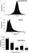 Figures 3A, 3B, and 3C are graphical representations for distribution of lipophilicity, molecular weight, and publication count, respectively.