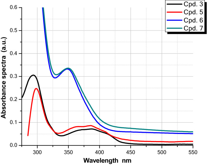Figure 7