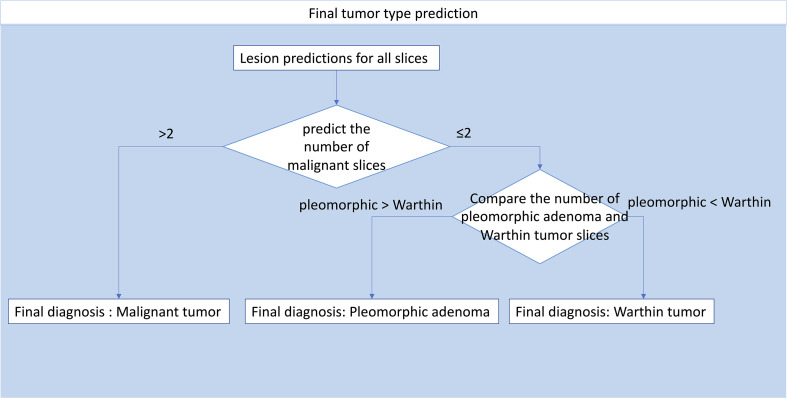 Figure 5