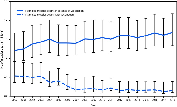 The figure is a bar chart comparing the estimated number of deaths with and without measles vaccination for the years 2000–2018.