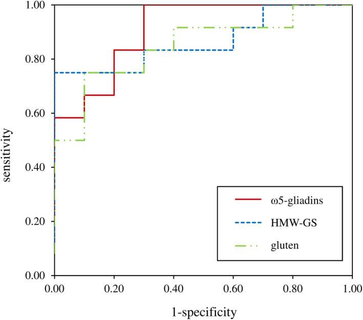 FIGURE 3