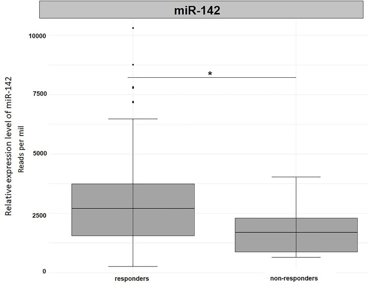 Figure 5