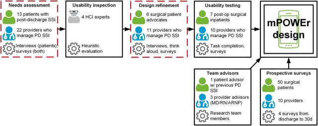 Figure 2: